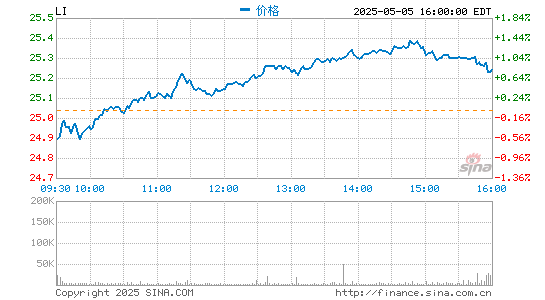 配资世界门户首页 理想汽车将增发股份募集13.6亿美元