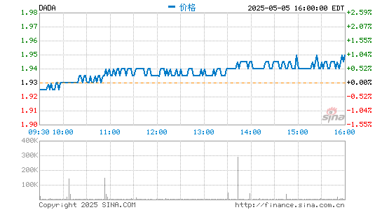 在线炒股配资公司 达达集团增发新股定价50美元 募资用于市场推广及研发等