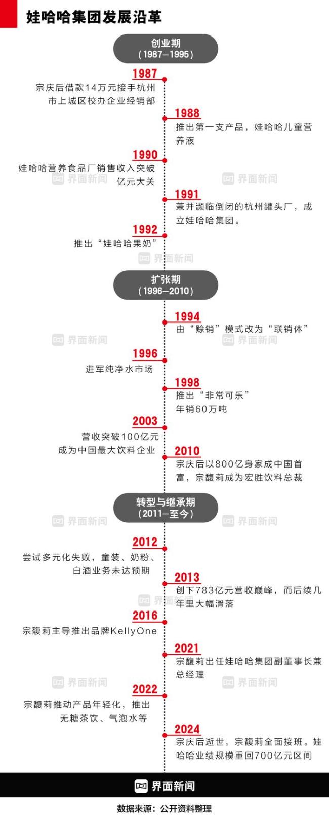 媒体：娃哈哈未了局 家族纷争再起波澜